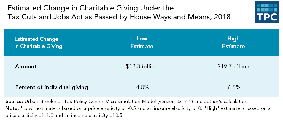 charitable-giving-decrease-with-tax-reform